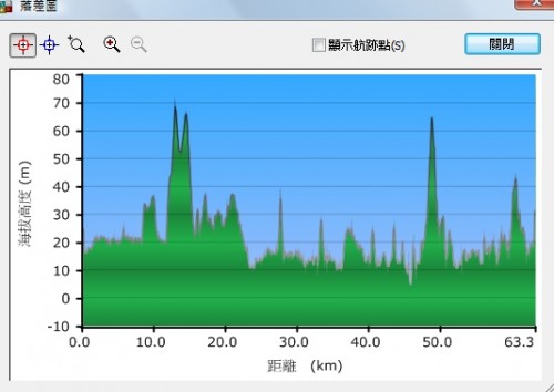 台北到福隆高度圖