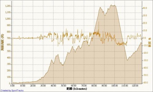 D1:六張犛-三峽-復興-巴陵-明池-四季,約130K